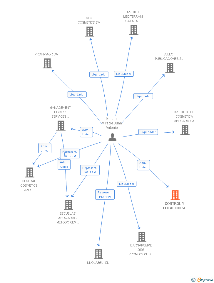 Vinculaciones societarias de CONTROL Y LOCACION SL