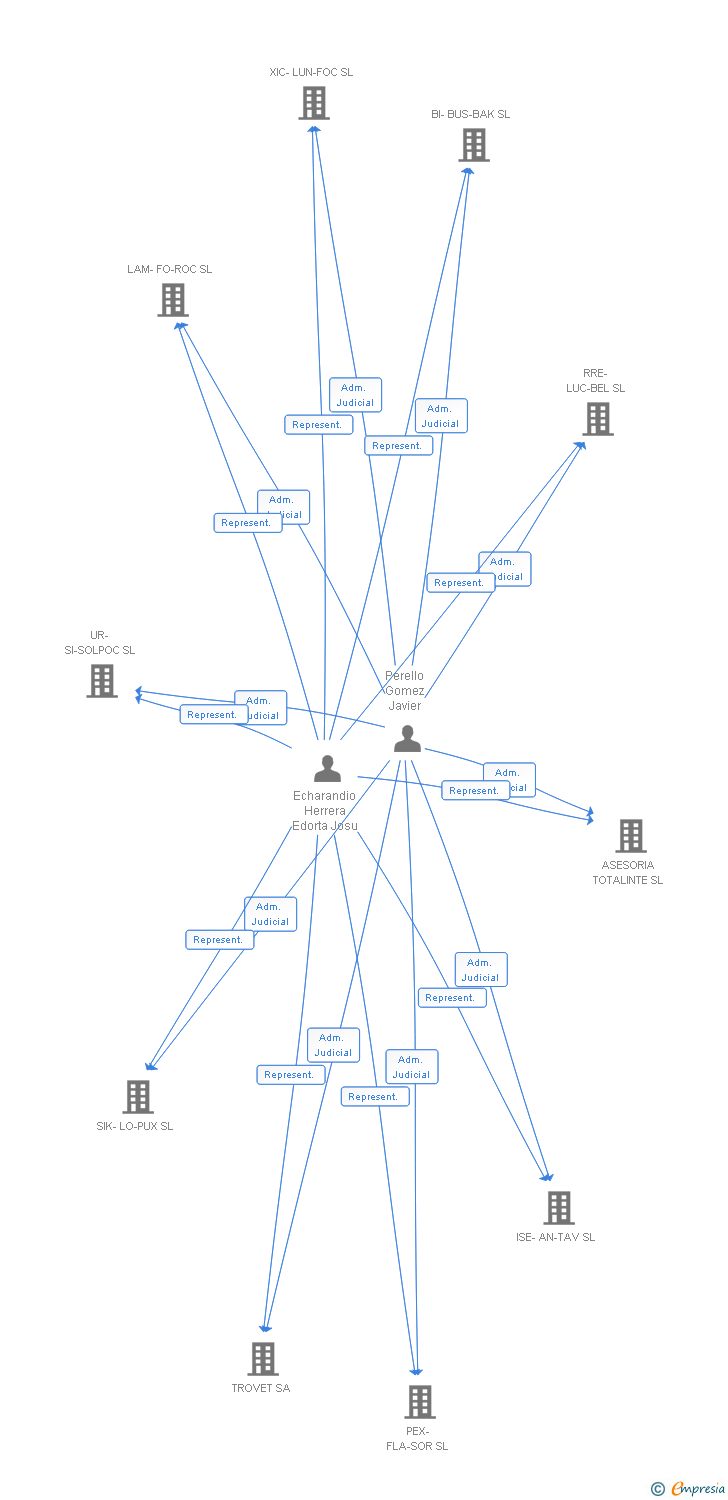 Vinculaciones societarias de SI-PLA-CU SL