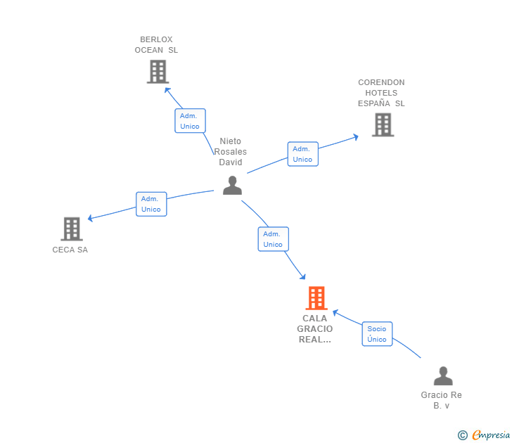 Vinculaciones societarias de CALA GRACIO REAL STATE SL