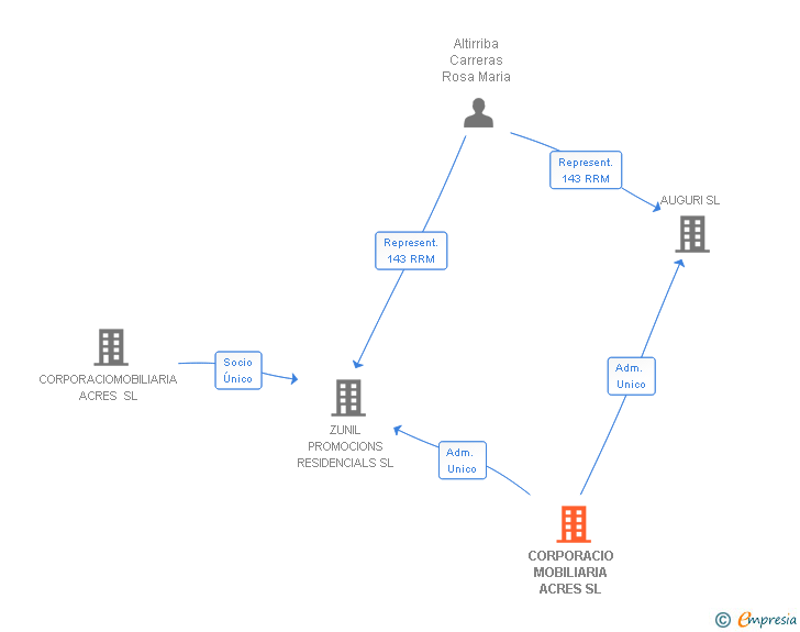 Vinculaciones societarias de CORPORACIO MOBILIARIA ACRES SL