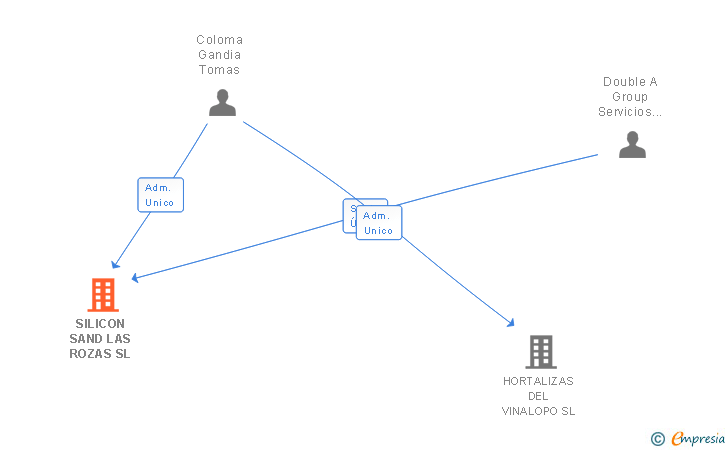 Vinculaciones societarias de SILICON SAND LAS ROZAS SL
