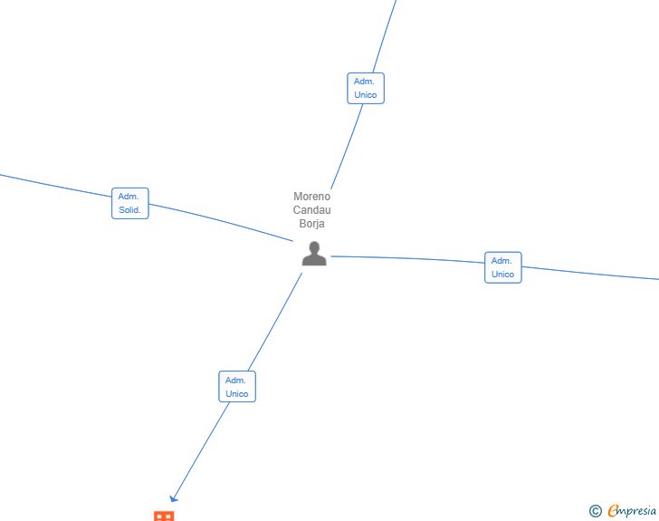 Vinculaciones societarias de WHY MALAGA REAL ESTATE SL