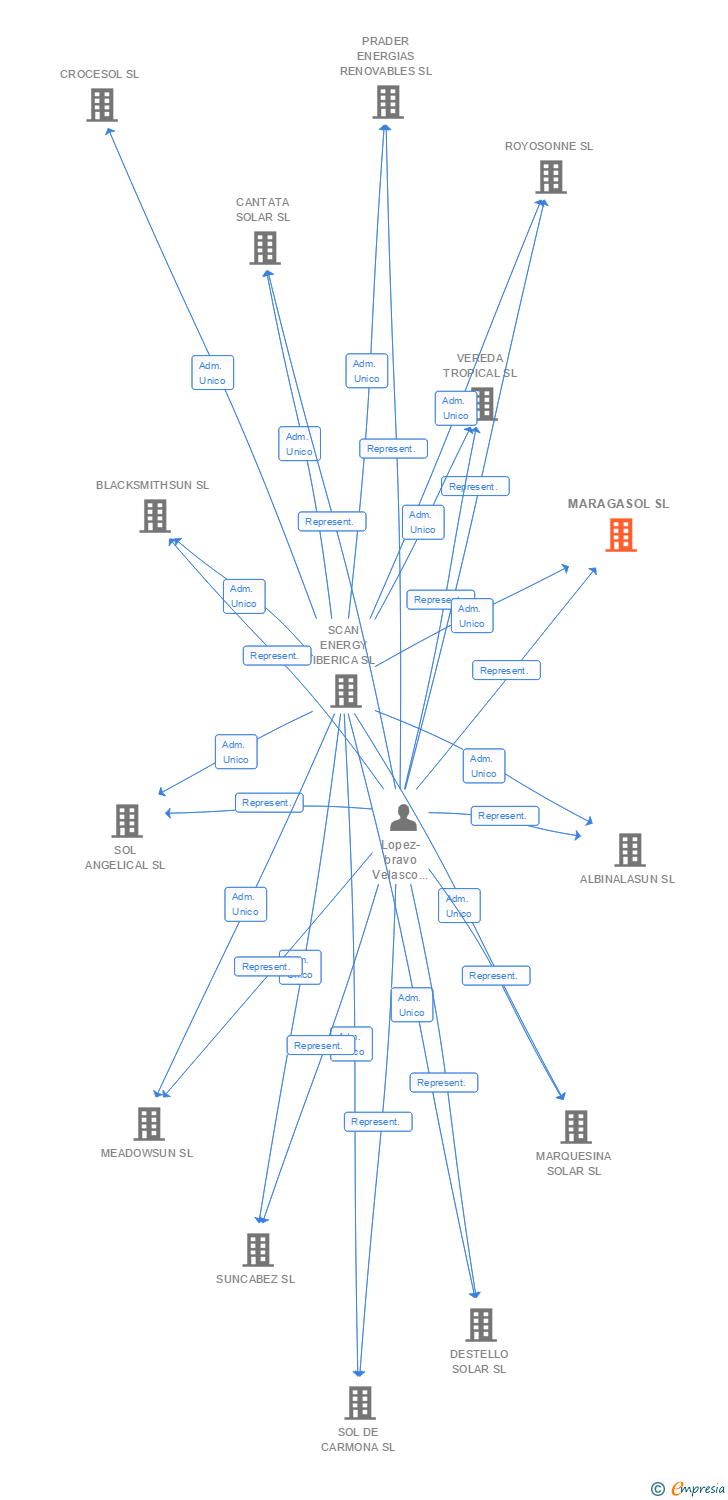 Vinculaciones societarias de MARAGASOL SL