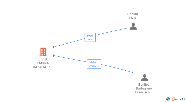 Vinculaciones societarias de LIVIU SABINA DAKOTA SL