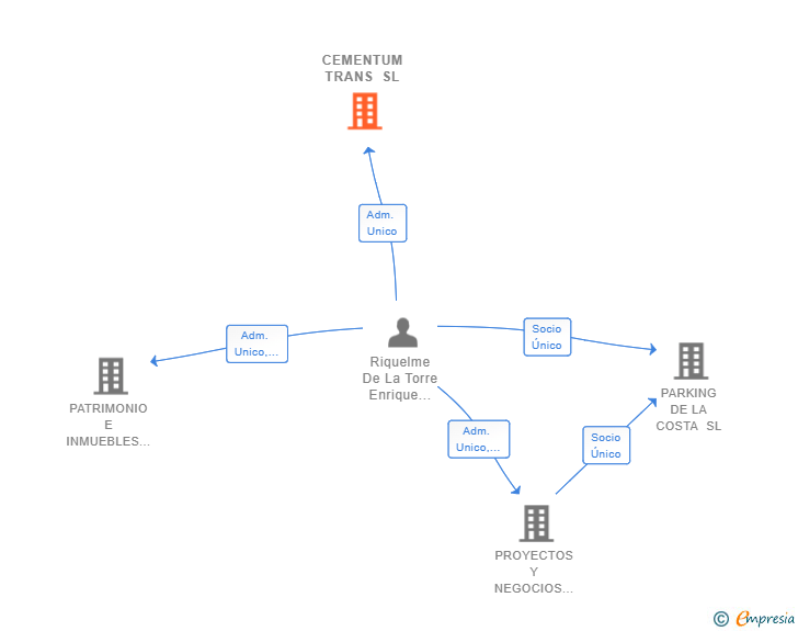Vinculaciones societarias de CEMENTUM TRANS SL