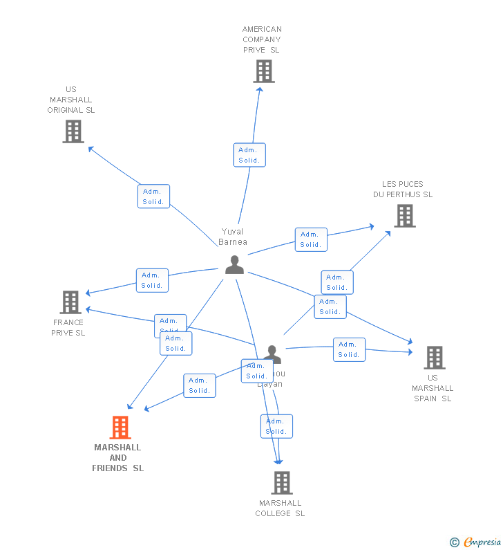 Vinculaciones societarias de MARSHALL AND FRIENDS SL