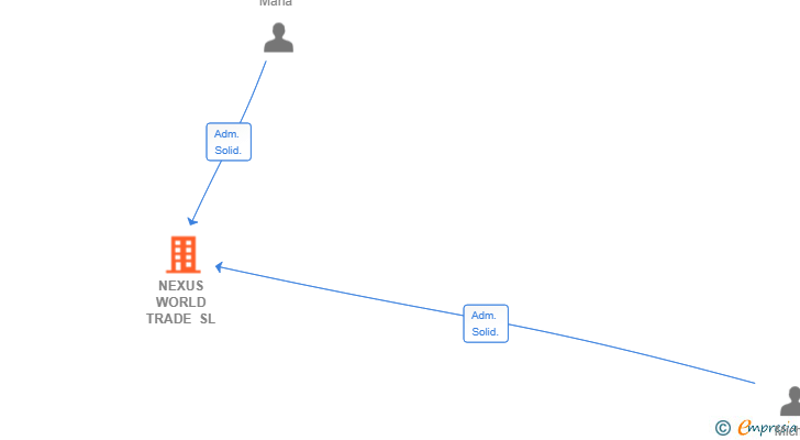 Vinculaciones societarias de NEXUS WORLD TRADE SL