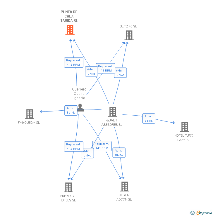 Vinculaciones societarias de PUNTA DE CALA TARIDA SL