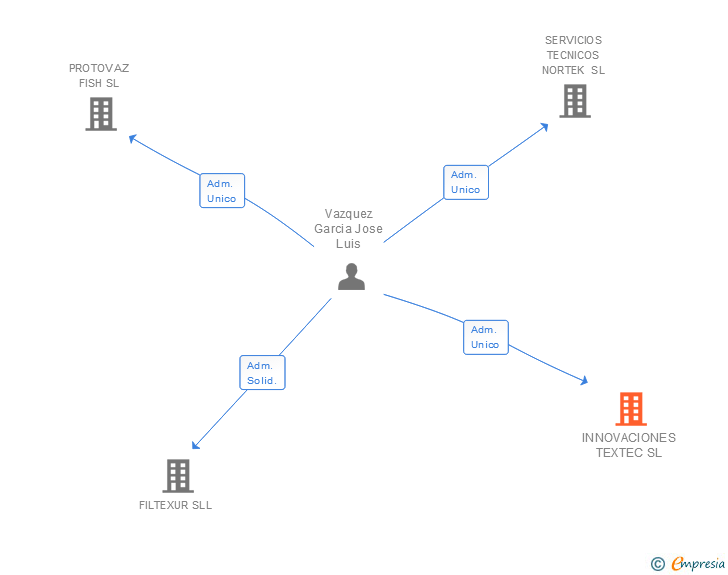 Vinculaciones societarias de INNOVACIONES TEXTEC SL (EXTINGUIDA)