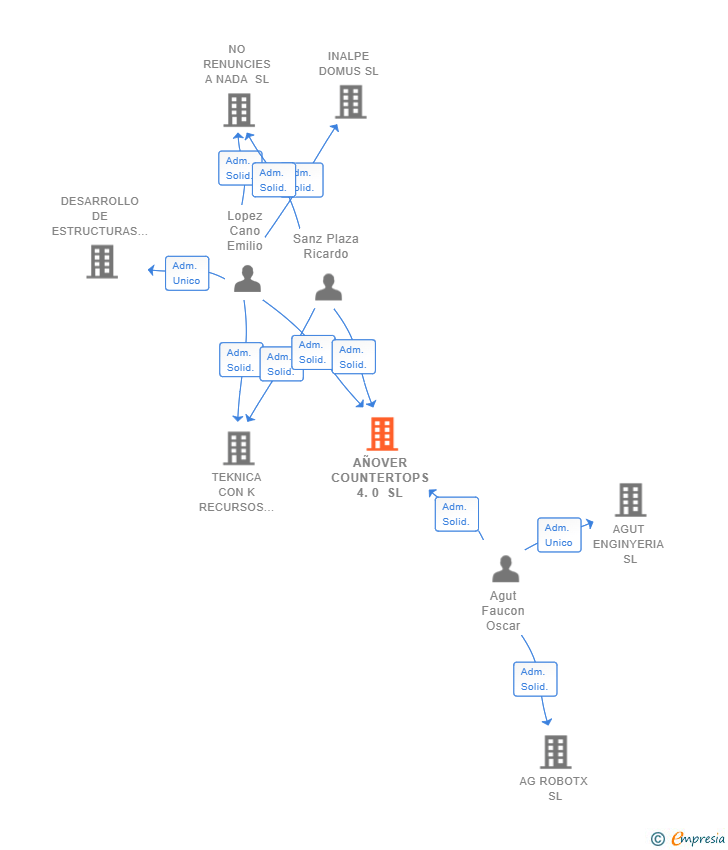 Vinculaciones societarias de AÑOVER COUNTERTOPS 4.0 SL