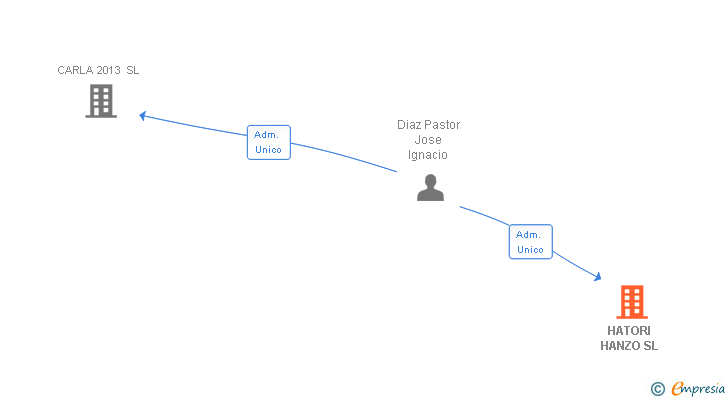 Vinculaciones societarias de HATORI HANZO SL
