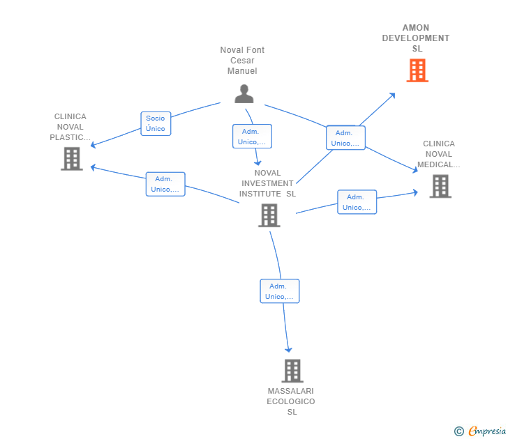 Vinculaciones societarias de AMON DEVELOPMENT SL
