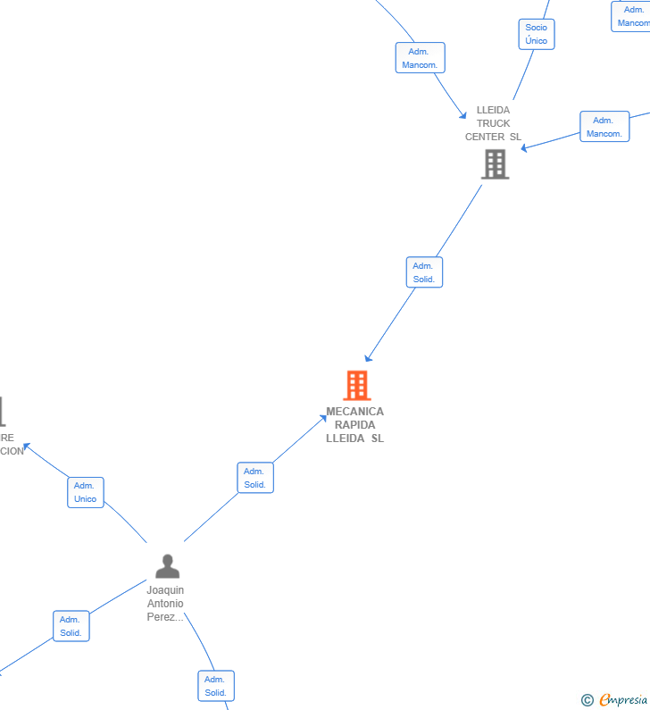 Vinculaciones societarias de MECANICA RAPIDA LLEIDA SL
