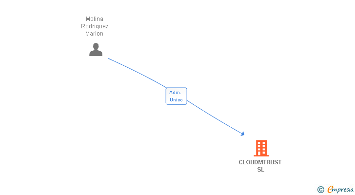 Vinculaciones societarias de CLOUDMTRUST SL
