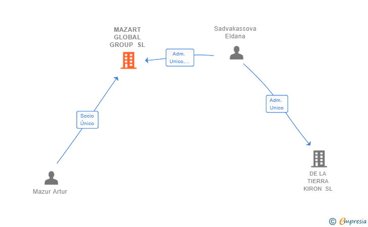 Vinculaciones societarias de MAZART GLOBAL GROUP SL