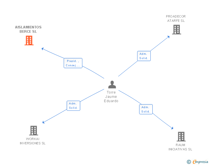 Vinculaciones societarias de AISLAMIENTOS BERCE SL