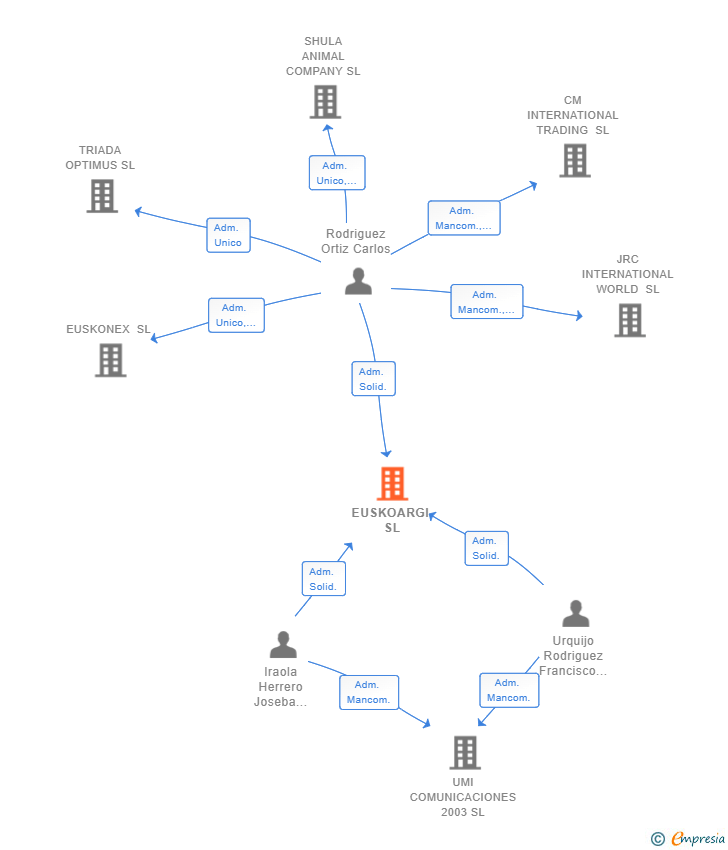 Vinculaciones societarias de TELLKOMM ELECTRICIDAD Y COMUNICACIONES SL