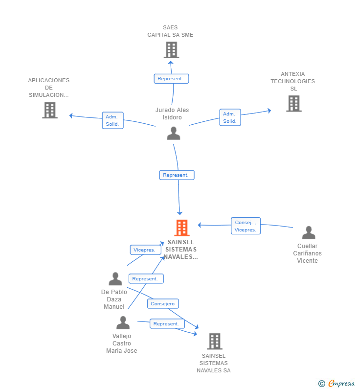 Vinculaciones societarias de SAINSEL SISTEMAS NAVALES SA SME