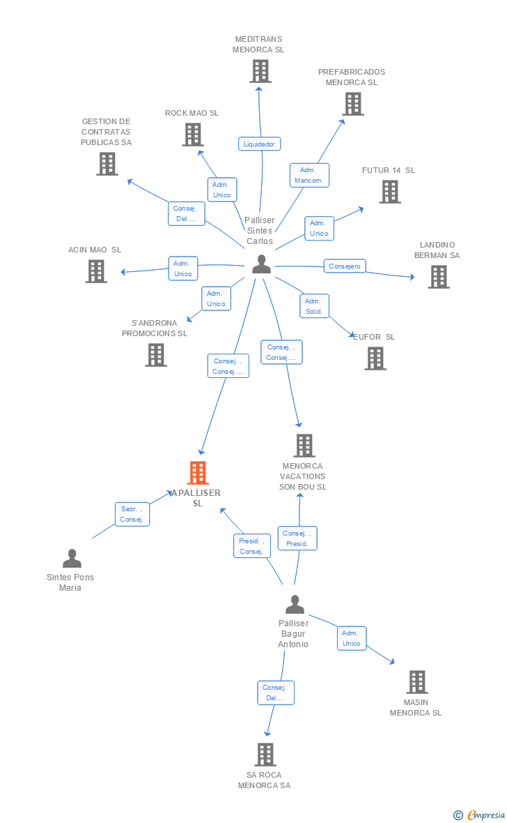 Vinculaciones societarias de APALLISER SL