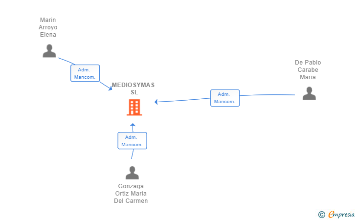Vinculaciones societarias de MEDIOSYMAS SL