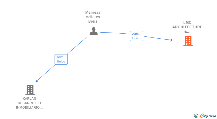 Vinculaciones societarias de LMC ARCHITECTURE & DEVELOPMENT SL