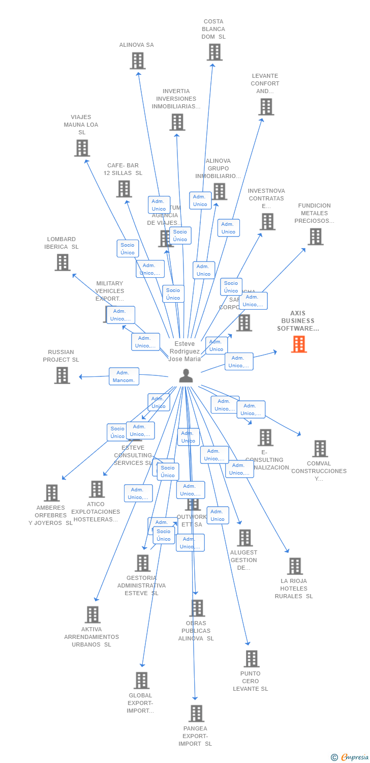 Vinculaciones societarias de AXIS BUSINESS SOFTWARE SL