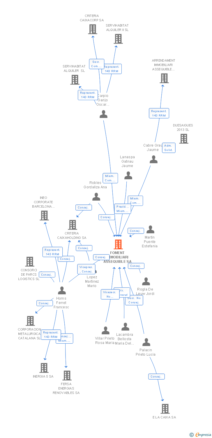 Vinculaciones societarias de INMO CRITERIA CAIXA SA