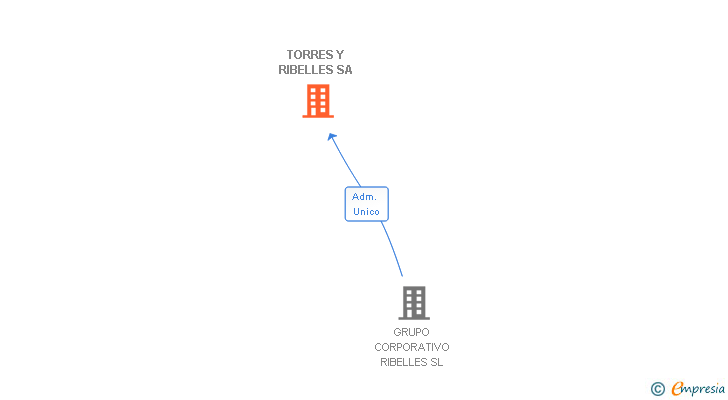 Vinculaciones societarias de TORRES Y RIBELLES SA