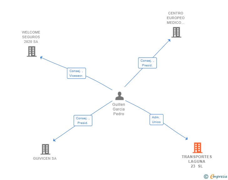 Vinculaciones societarias de TRANSPORTES LAGUNA 23 SL