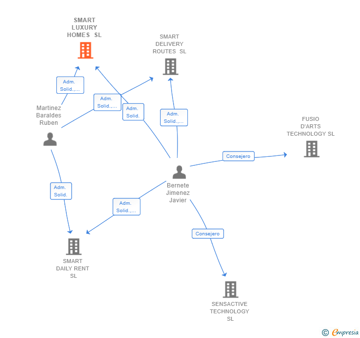 Vinculaciones societarias de SMART LUXURY HOMES SL