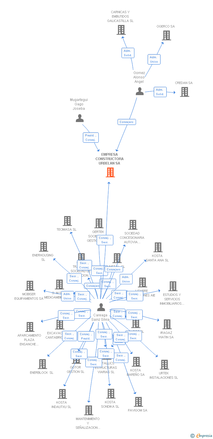 Vinculaciones societarias de EMPRESA CONSTRUCTORA URBELAN SA