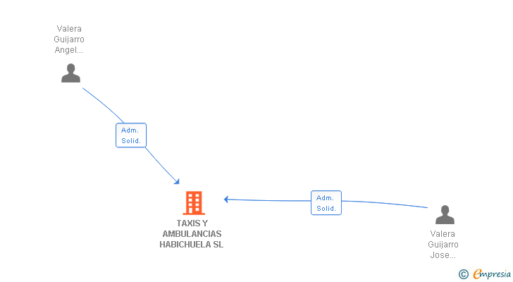 Vinculaciones societarias de TAXIS Y AMBULANCIAS HABICHUELA SL
