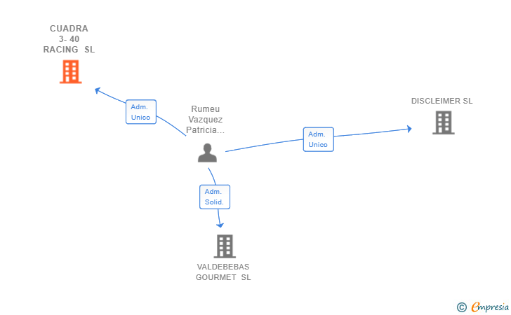 Vinculaciones societarias de CUADRA 3-40 RACING SL