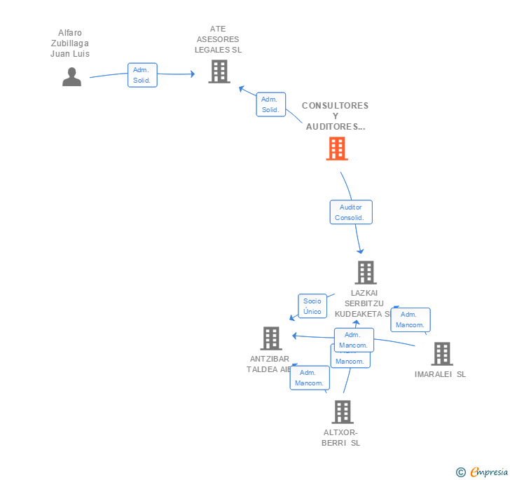 Vinculaciones societarias de CONSULTORES Y AUDITORES ALTER 1990 SLP