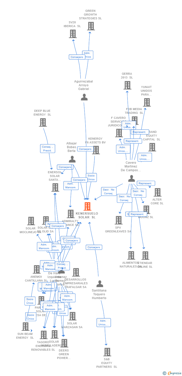 Vinculaciones societarias de KENERSUELO SOLAR SL