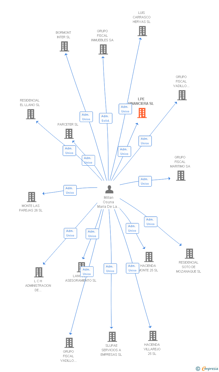 Vinculaciones societarias de LPE FINANCIERA SL