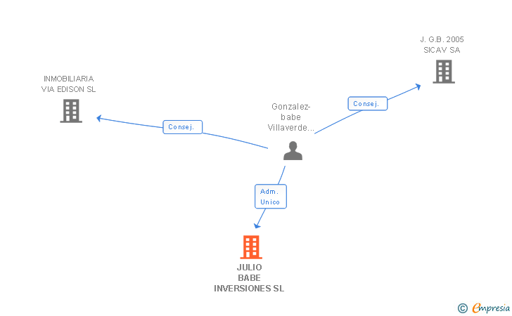Vinculaciones societarias de JULIO BABE INVERSIONES SL