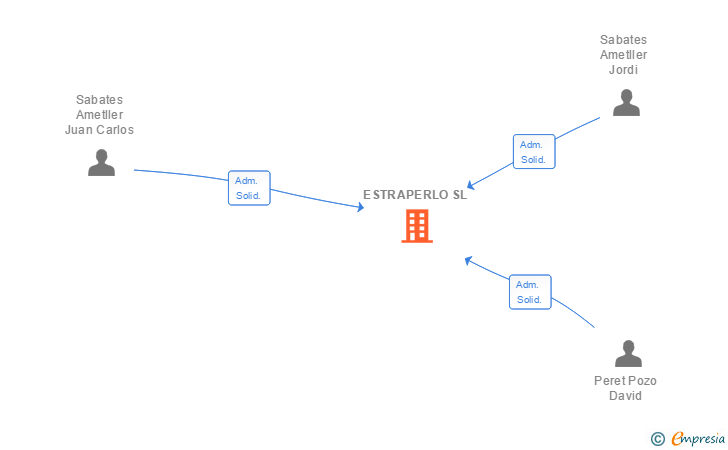 Vinculaciones societarias de ESTRAPERLO SL