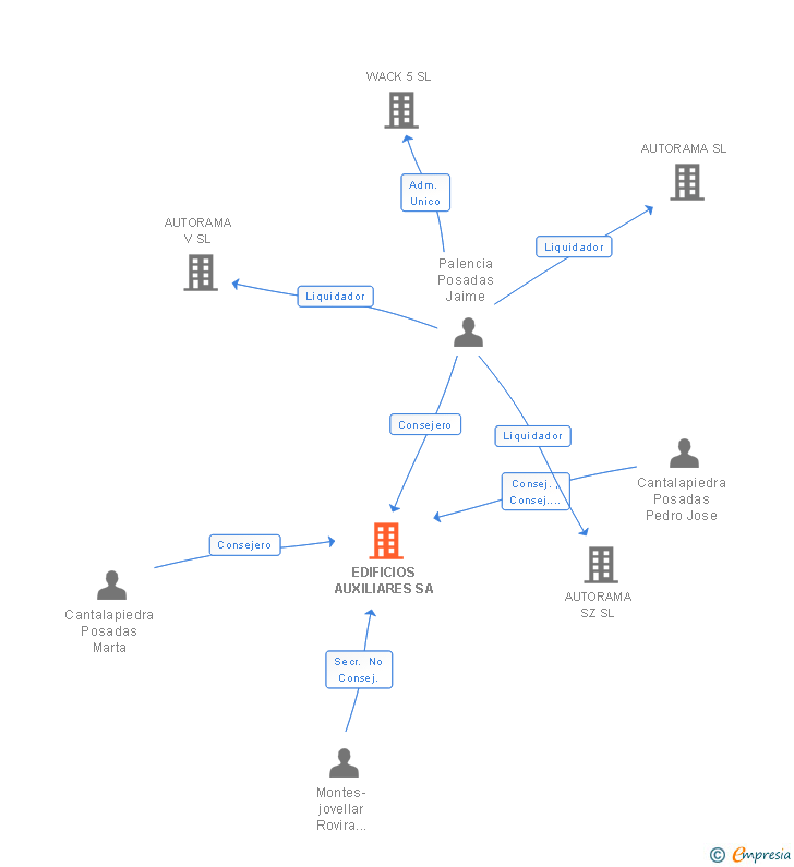 Vinculaciones societarias de EDIFICIOS AUXILIARES SA