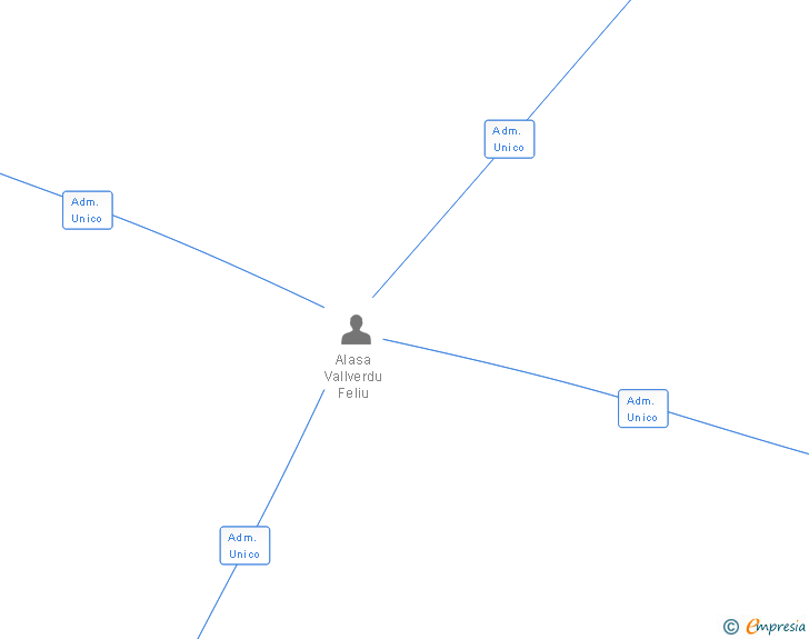 Vinculaciones societarias de PROMOCIONES ARALMO SL