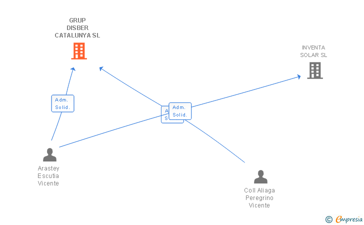Vinculaciones societarias de GRUP DISBER CATALUNYA SL