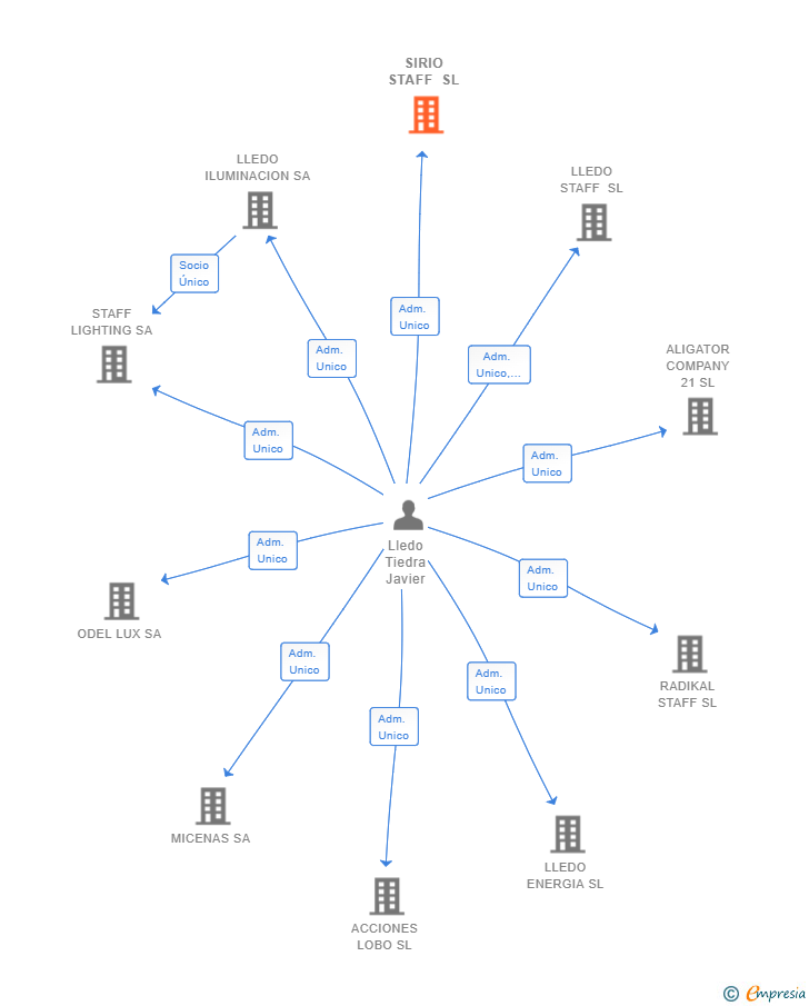Vinculaciones societarias de SIRIO STAFF SL