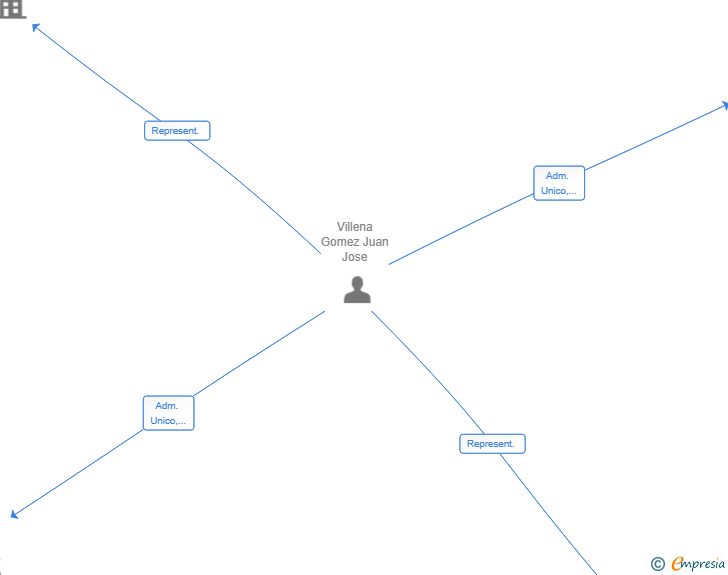 Vinculaciones societarias de SKYNET RELATOS JURIDICOS SL