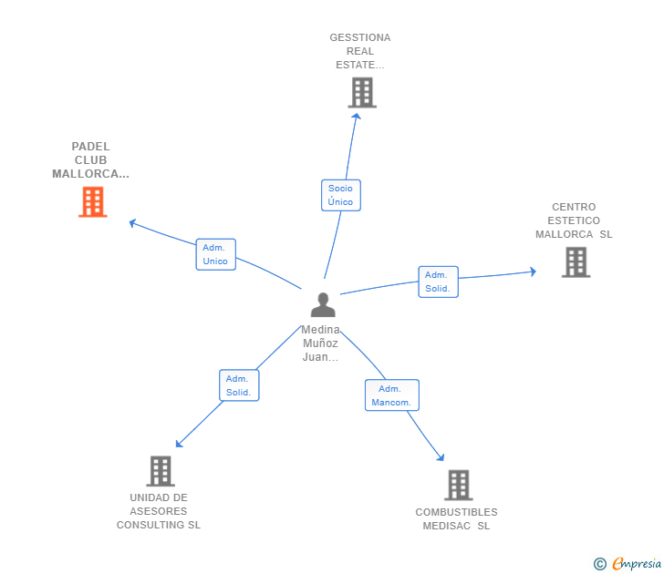 Vinculaciones societarias de PADEL CLUB MALLORCA SL