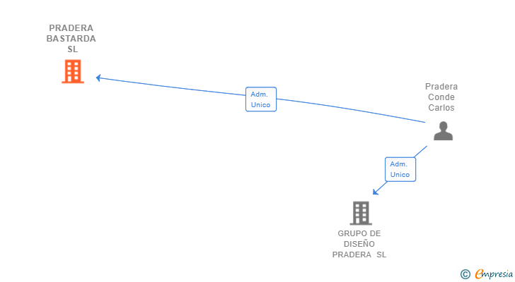 Vinculaciones societarias de PRADERA BASTARDA SL