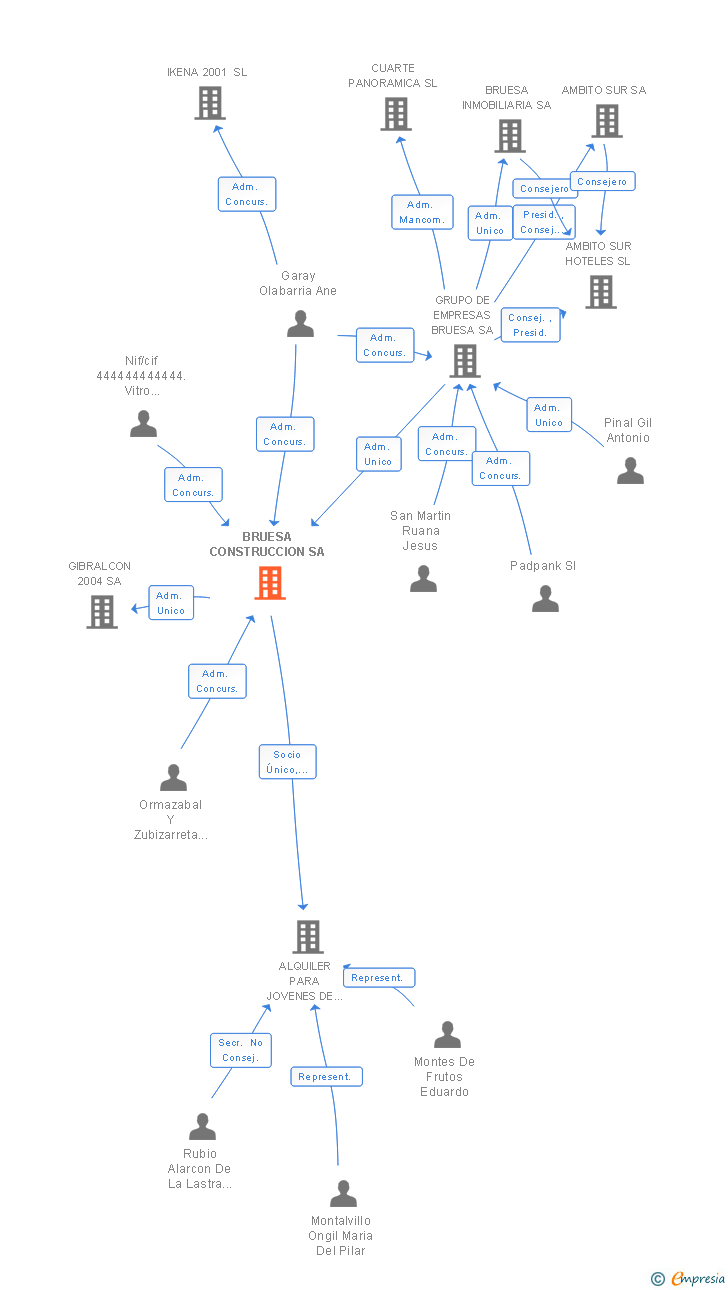 Vinculaciones societarias de BRUESA CONSTRUCCION SA