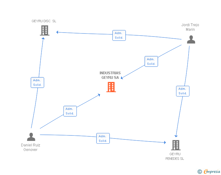 Vinculaciones societarias de INDUSTRIAS GEYRU SA (EXTINGUIDA)