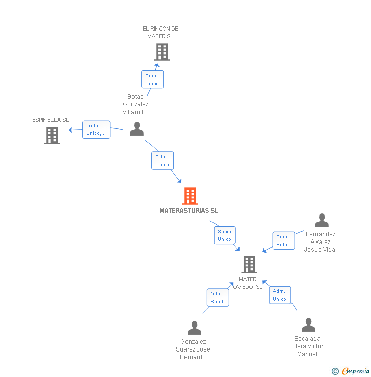 Vinculaciones societarias de MATERASTURIAS SL