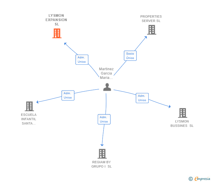 Vinculaciones societarias de LYSMON EXPANSION SL