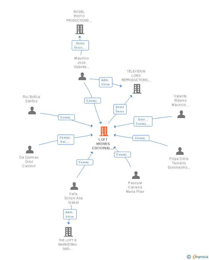 Vinculaciones societarias de LOFT WORKS EDITORIAL DESIGN SL